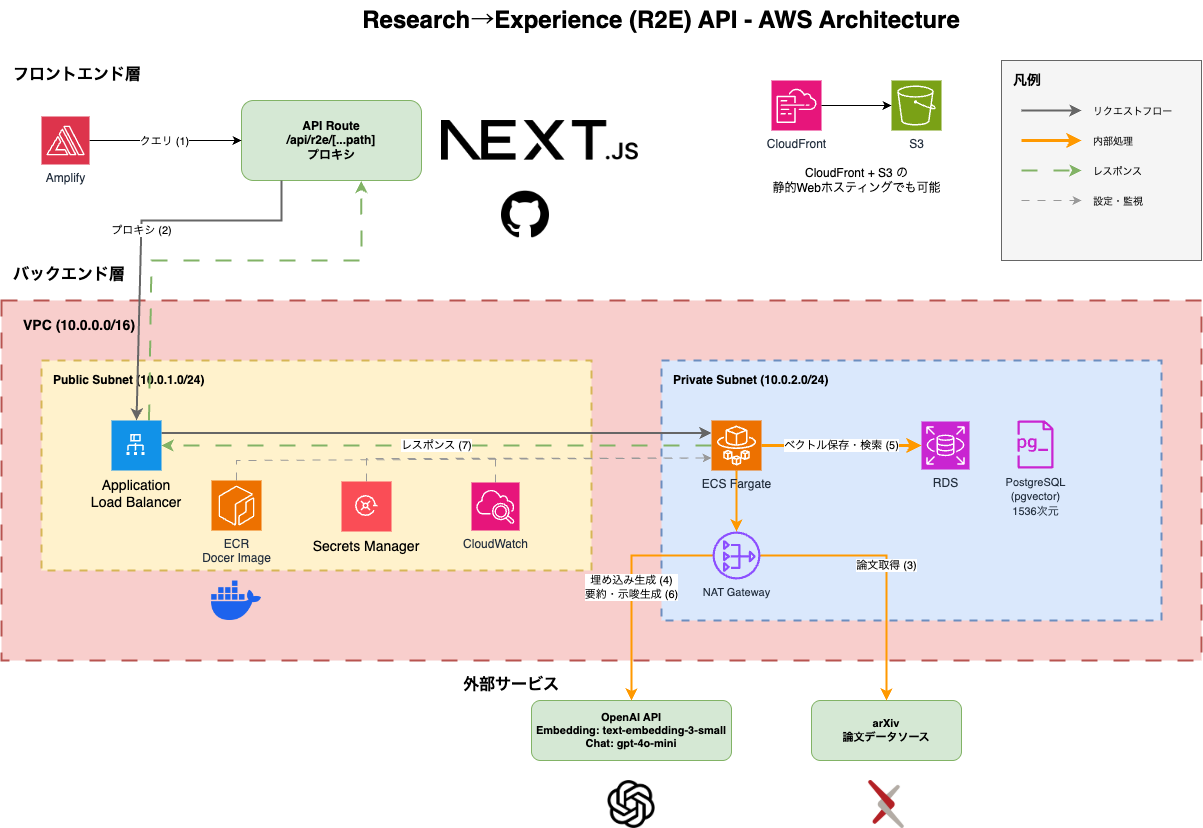 R2E API アーキテクチャ構成図(AWS版)